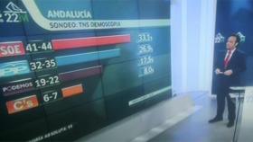 Canal Sur se salta la Ley Electoral y emite el resultado del sondeo antes de cerrar los colegios