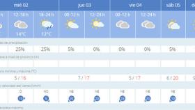 Valladolid-el-tiempo-lluvias-aemet