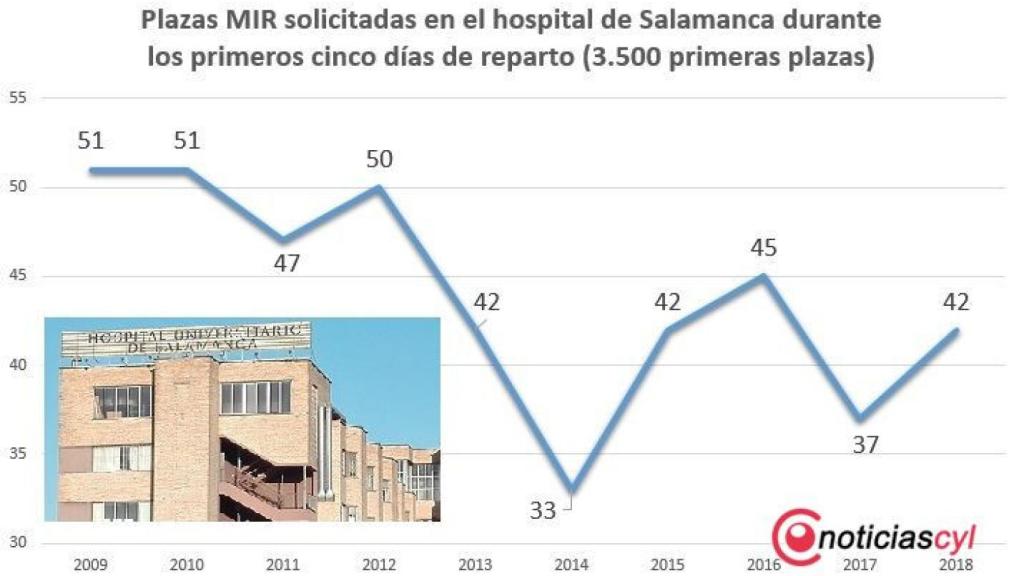plazas mir hospital salamanca