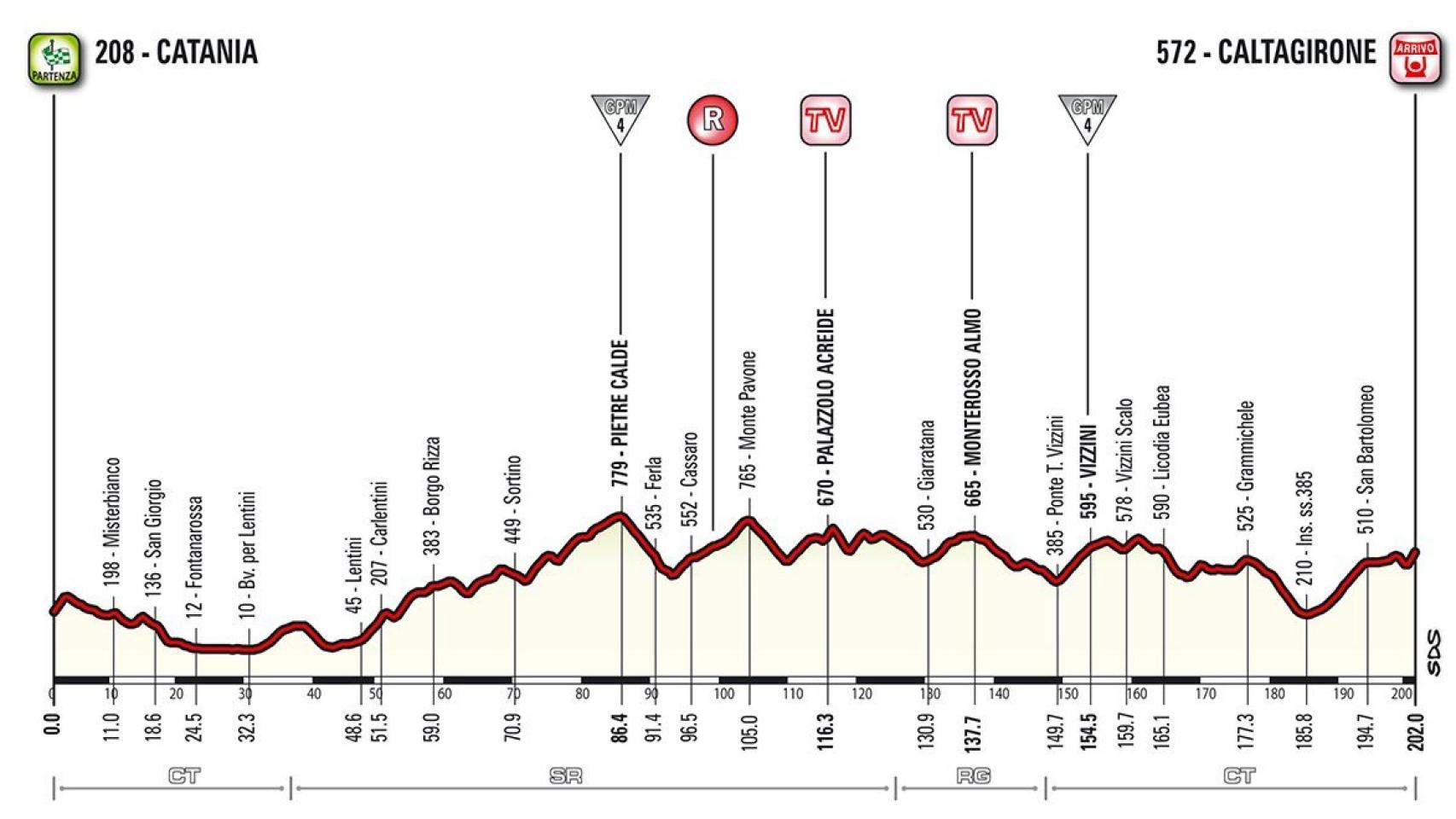 Perfil de la cuarta etapa del Giro de Italia.