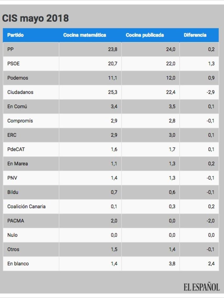 Resultados del CIS con otros procedimientos.