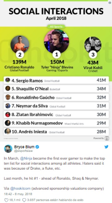 Clasificación del impacto en redes de los deportistas