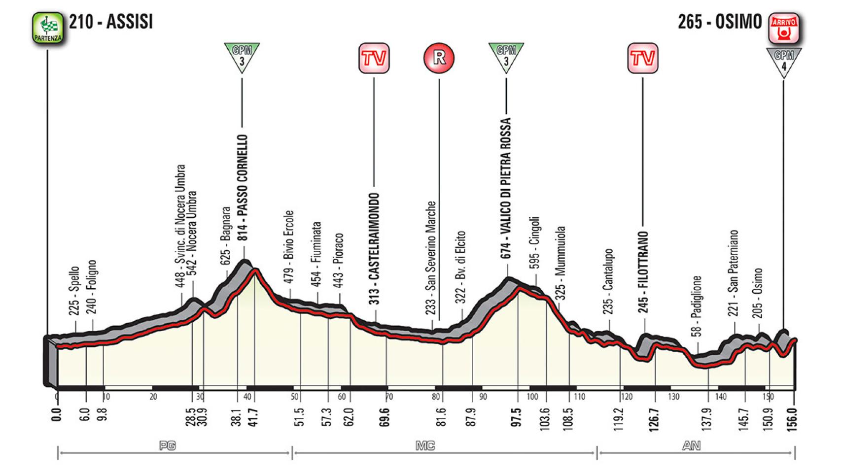 Perfil de la undécima etapa del Giro de Italia 2018.