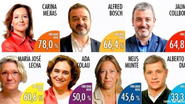 Fidelidad de voto a los candidatos.