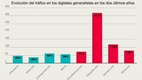 Gráfico publicado el pasado jueves por Dircomfidencial, medio especializado en el sector de la comunicación.