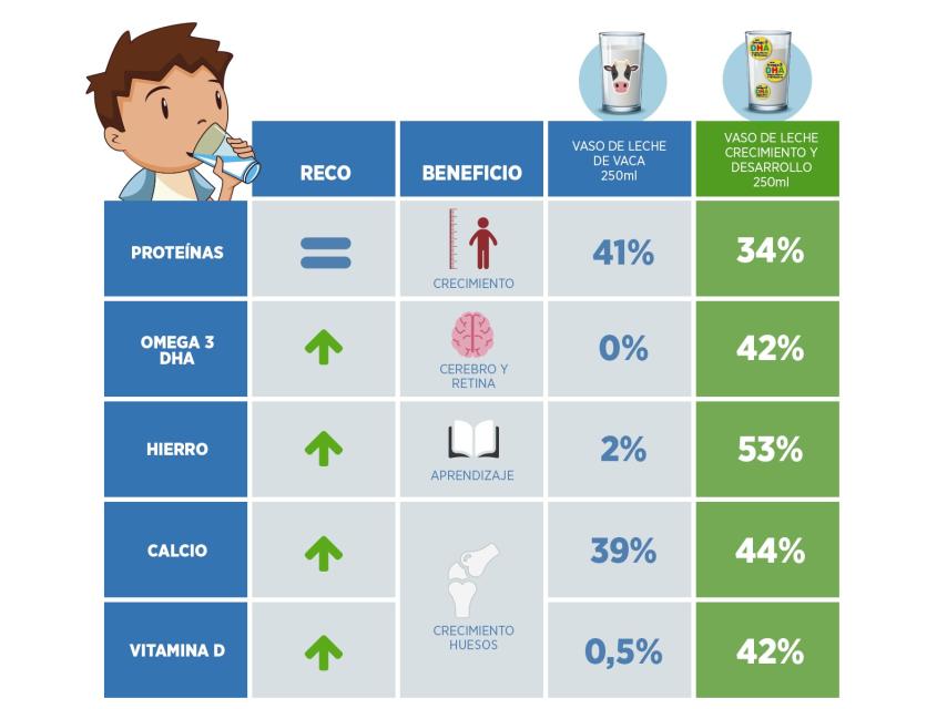 Gráfico elaborado por el Instituto Puleva de Nutrición a partir del etiquetado nutricional de la marca líder de leche de vaca semidesnatada clásica y de la marca líder de leche de crecimiento y desarrollo en el mercado español.