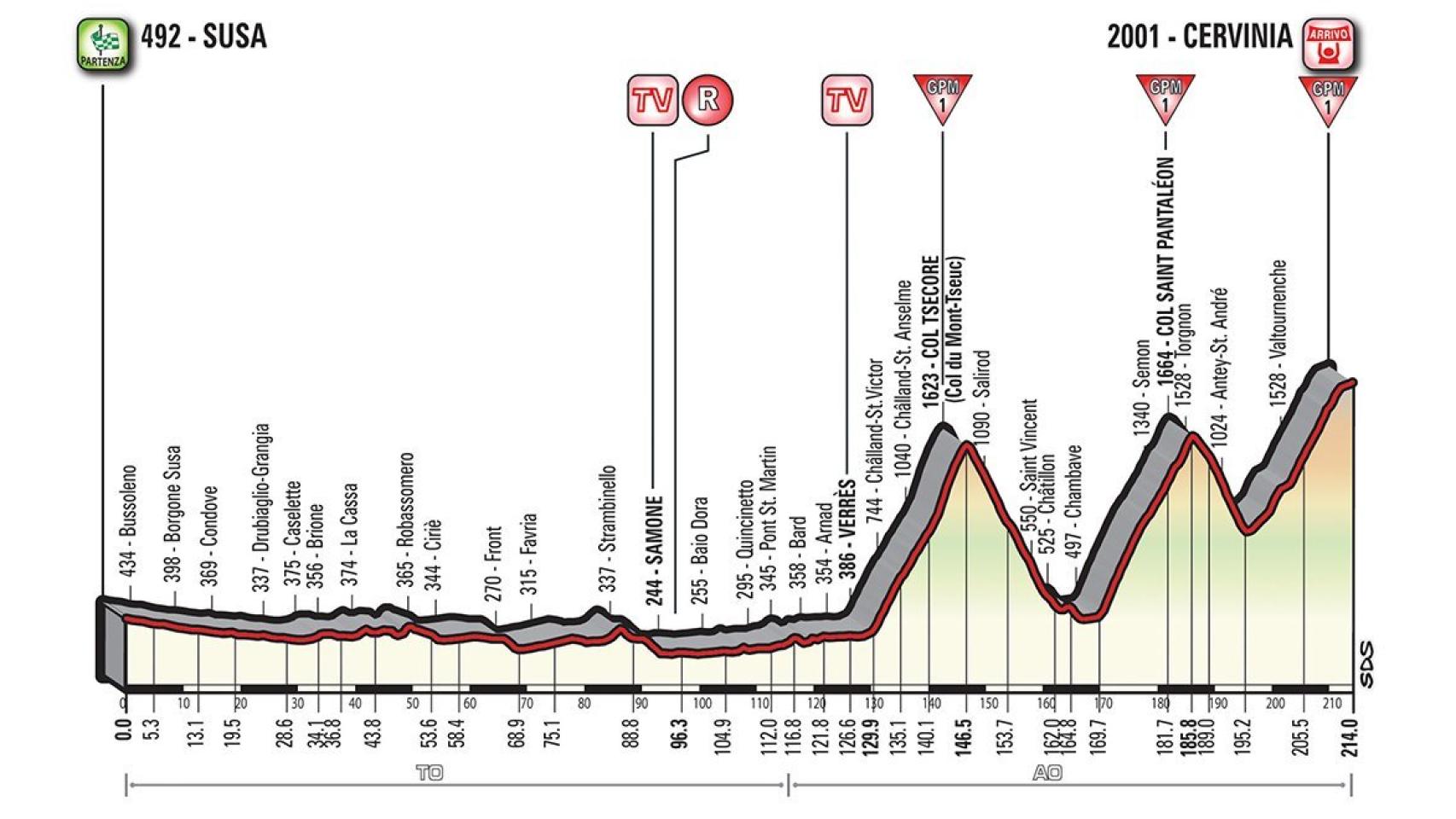 Perfil de la 20ª etapa del Giro de Italia.