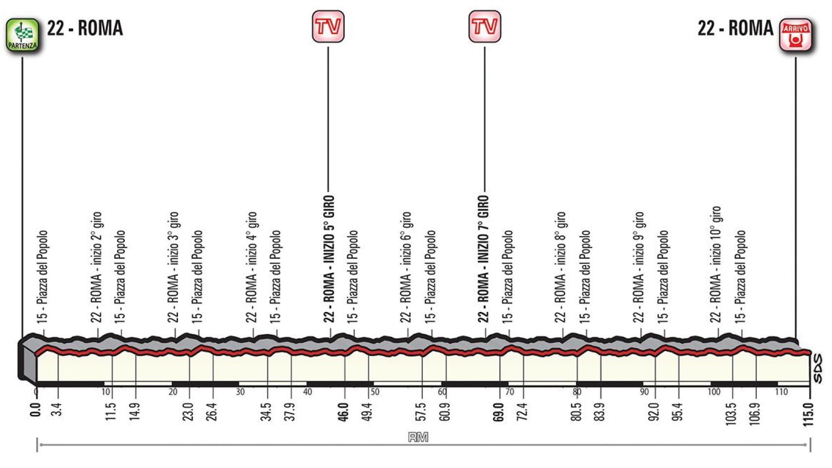 Perfil de la 21ª etapa del Giro de Italia.