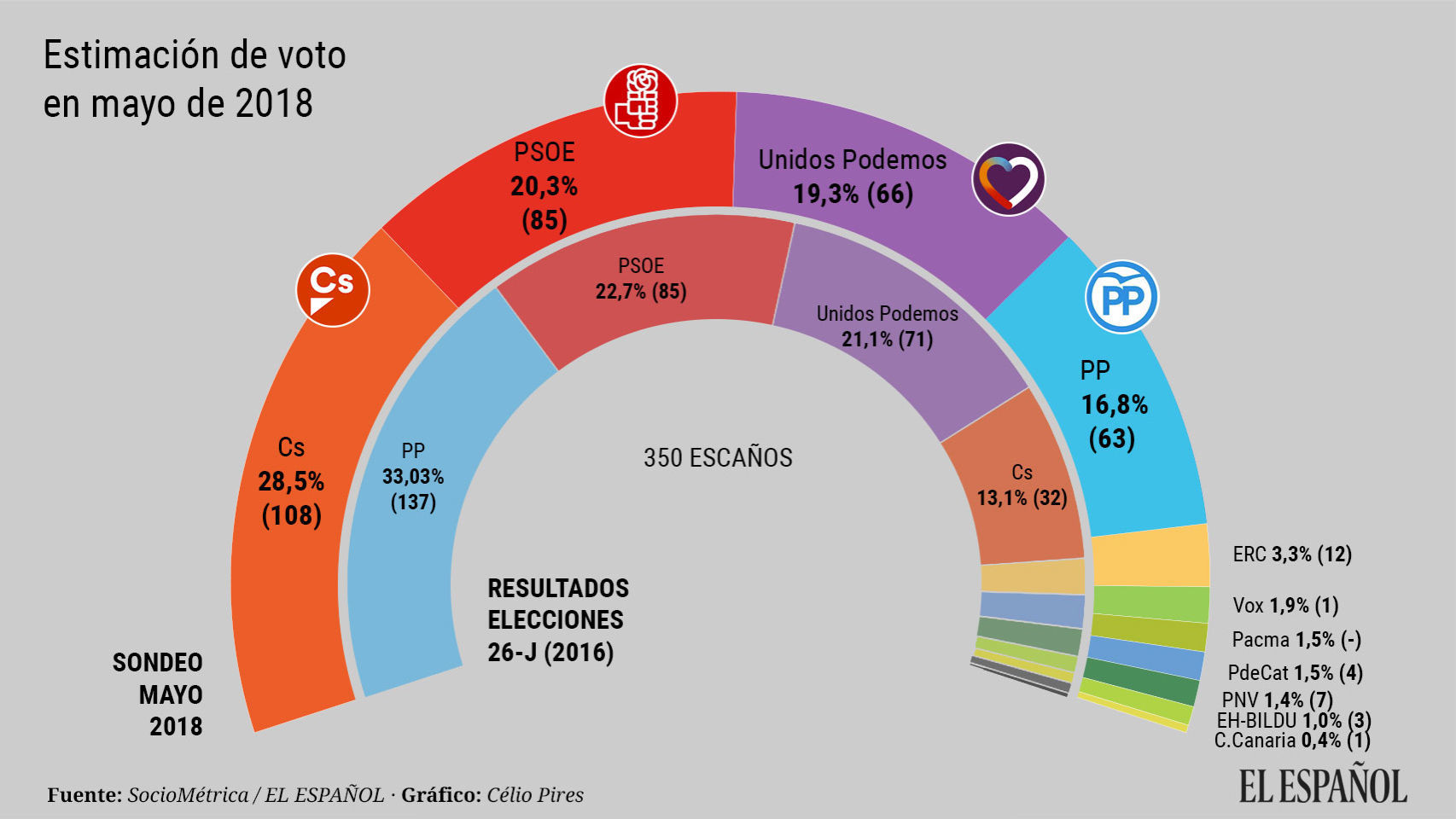 El PP cae hasta el 16,8% y 63 escaños en la primera encuesta tras la sentencia de Gürtel