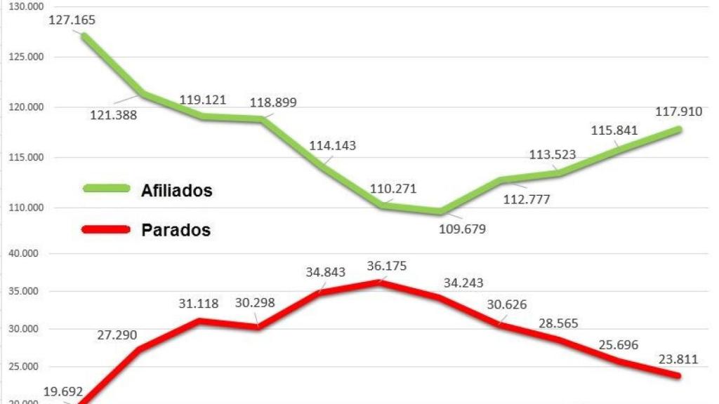 afiliados y parados salamanca mayo 2018