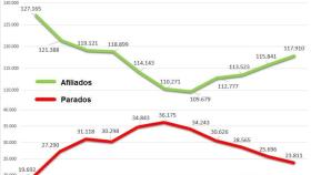 afiliados y parados salamanca mayo 2018