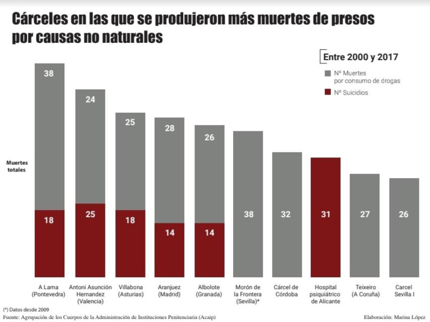 A Lama lidera el ranking de presos muertos por causas no naturales