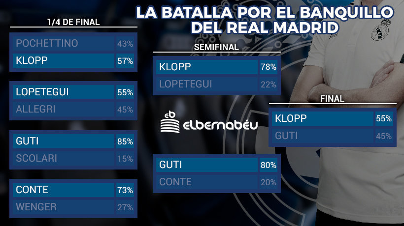 Klopp, el preferido por los usuarios de El Bernabéu