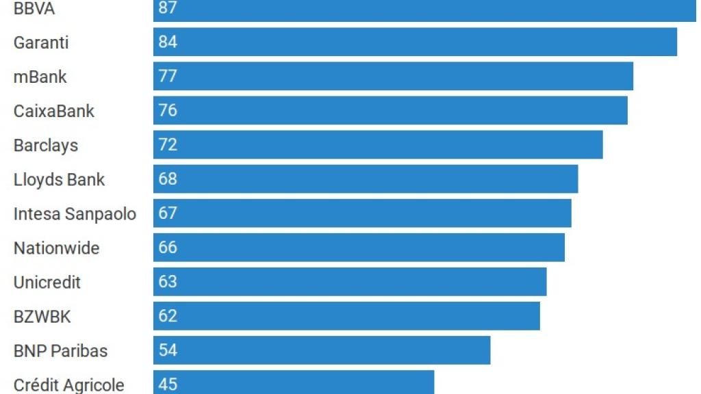 Imagen de la clasificación de las 12 apps analizadas.