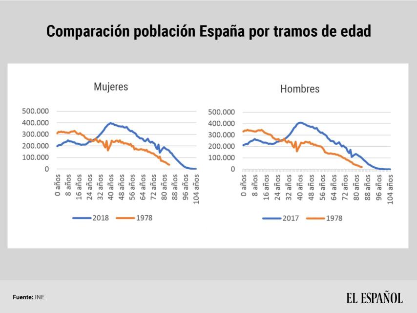 Comparacion poblacion espana