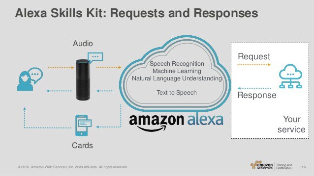 amazon skills kit