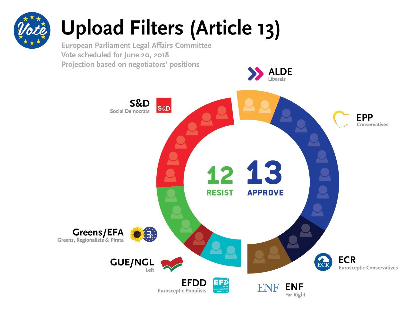 articulo 13 union europea copyright votacion