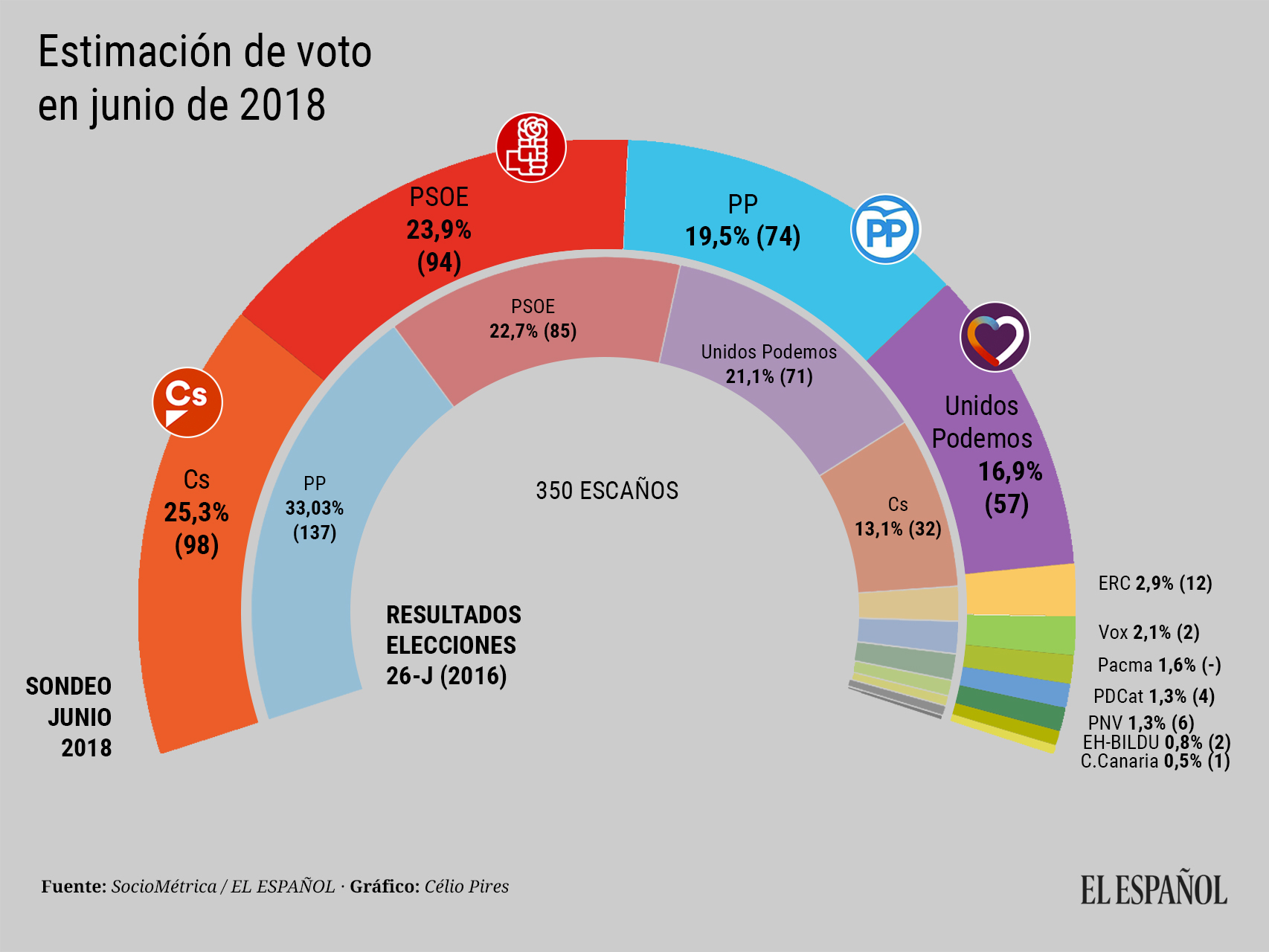 La última estimación de voto comparada con la de las últimas elecciones.