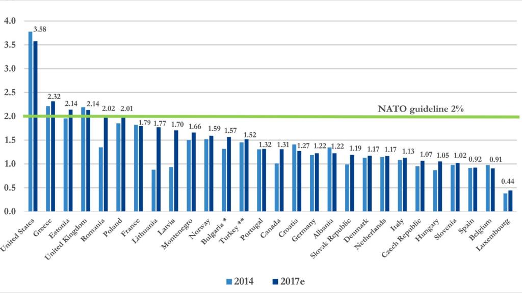 Gasto en defensa (en % del PIB)