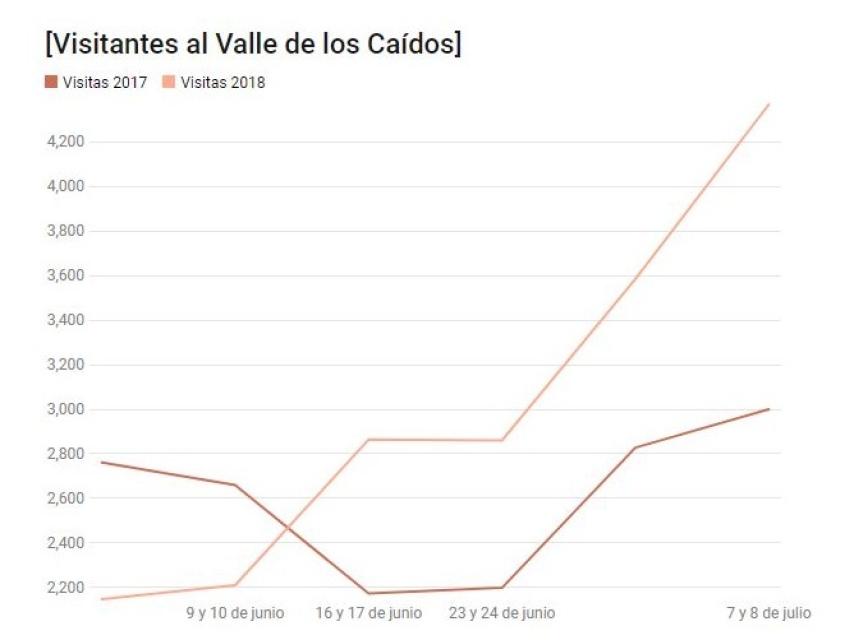 Visitas al Valle de los Caídos, los fines de semana de junio y julio.