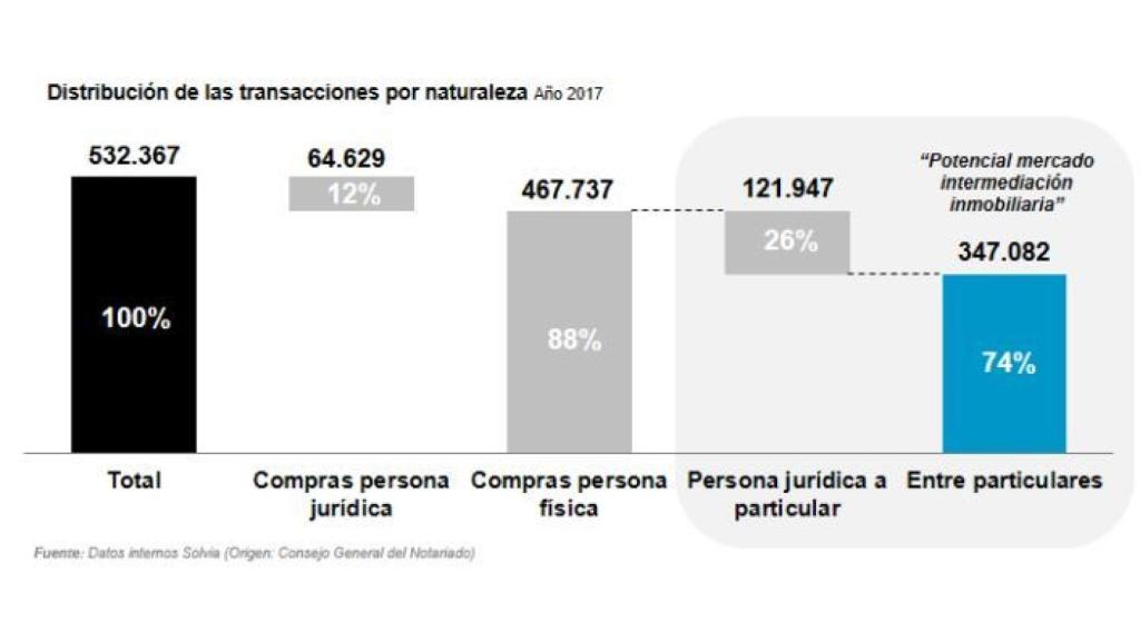 Distribución de las transacciones por tipo.