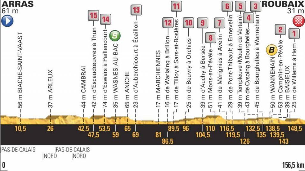 Perfil de la novena etapa del Tour de Francia.