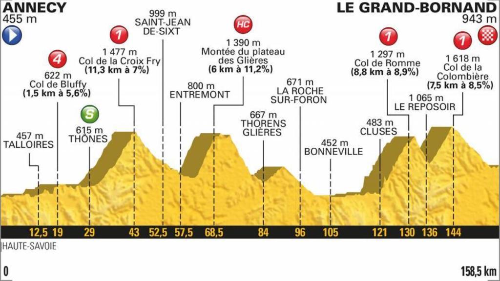 Annecy / Le Grand-Bornard (158'5 km).