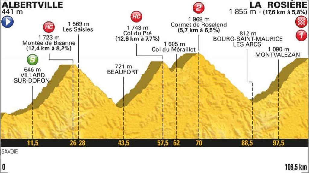 Albertville / La Rosière (108,5 km).