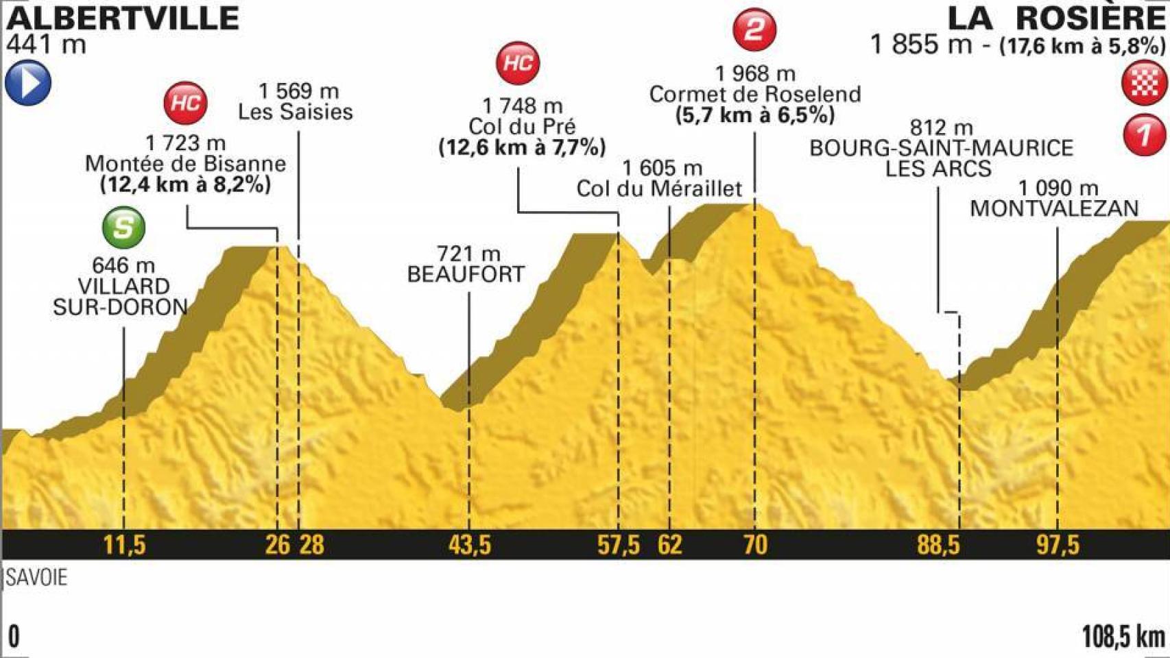 Perfil de la undécima etapa del Tour de Francia 2018.