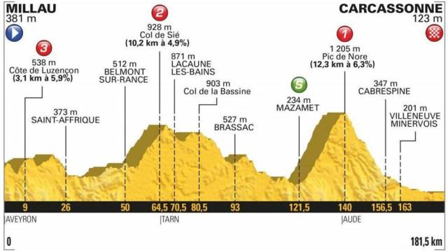 Tour de Francia en vivo y en directo: siga la decimoquinta etapa