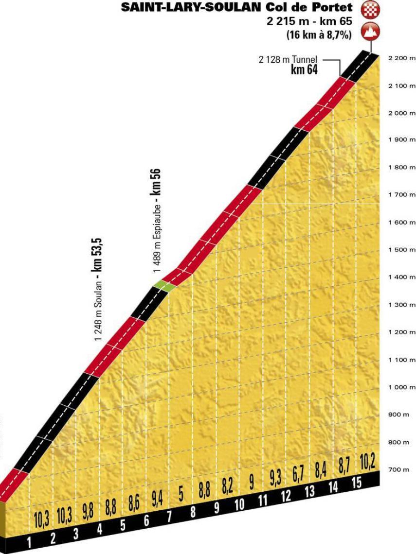 Perfil del Col du Portet.