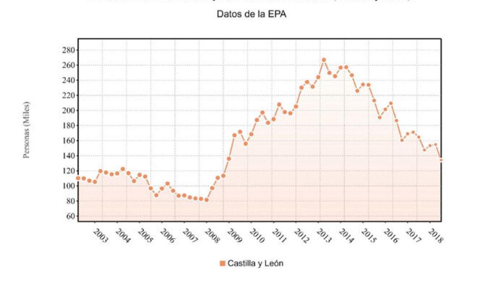 Castilla y León