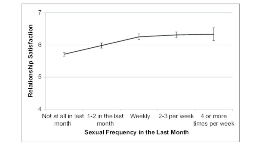 La curva de la felicidad sexual: más de una vez a la semana no aumenta significativamente la satisfacción.