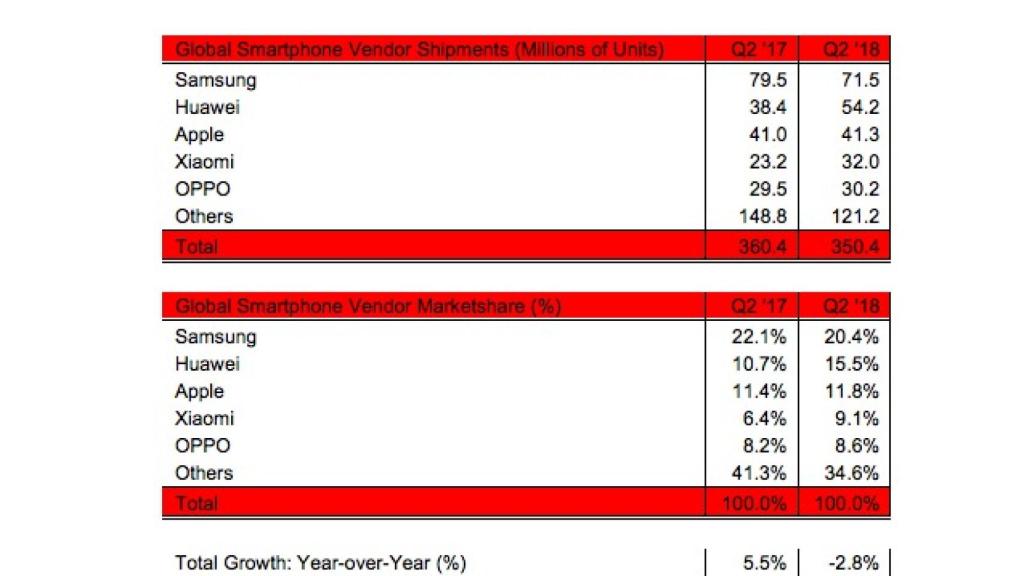 Ventas globales y cuota de mercado de proveedores de 'smartphones' en el segundo trimestre de 2018