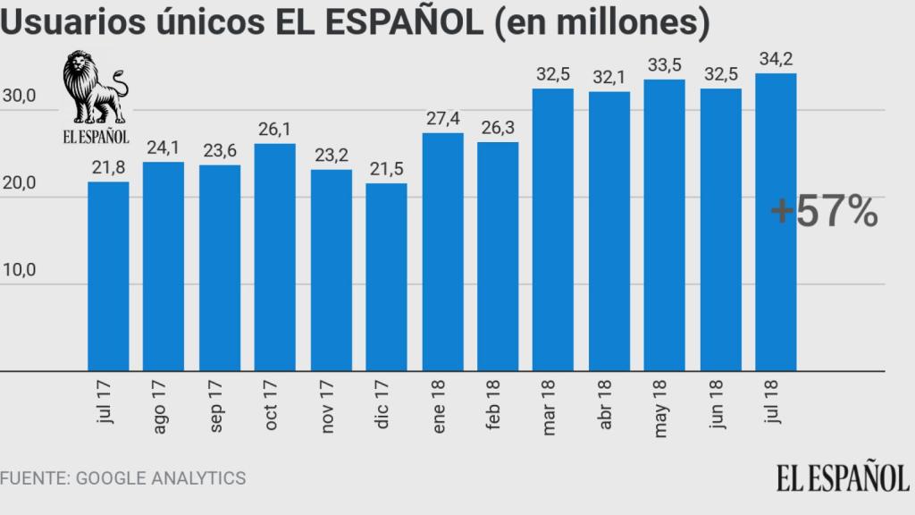 Evolución de los usuarios únicos de El Español.