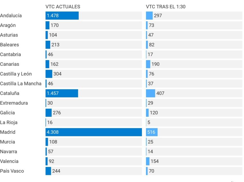 EVOLUCIÓN DE LAS VTC EN CASO DE APLICARSE EL 1:30