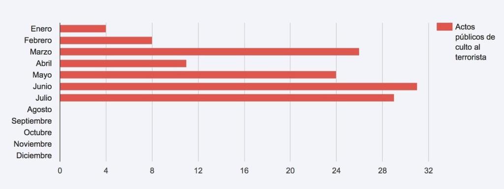 Gráfico difundido por Twitter en sus redes sociales sobre los actos de enaltecimiento del terrorismo.