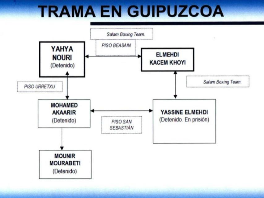 Esquema elaborado por la Policía Nacional sobre la presunta red.