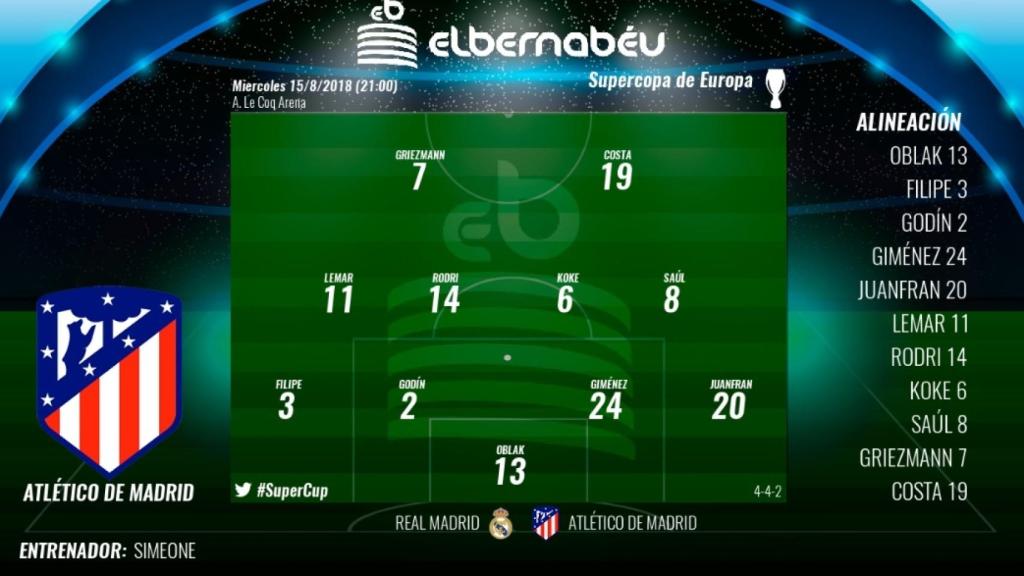 Once del Atlético de Madrid para la Supercopa de Europa 2018