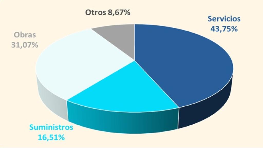 Licitaciones por tipo de contrato