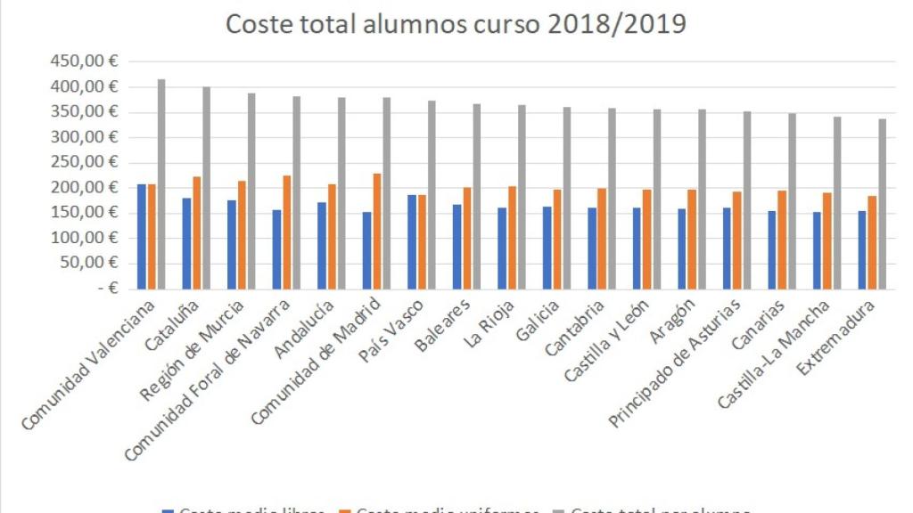 Gastos vuelta al cole 2018/2019