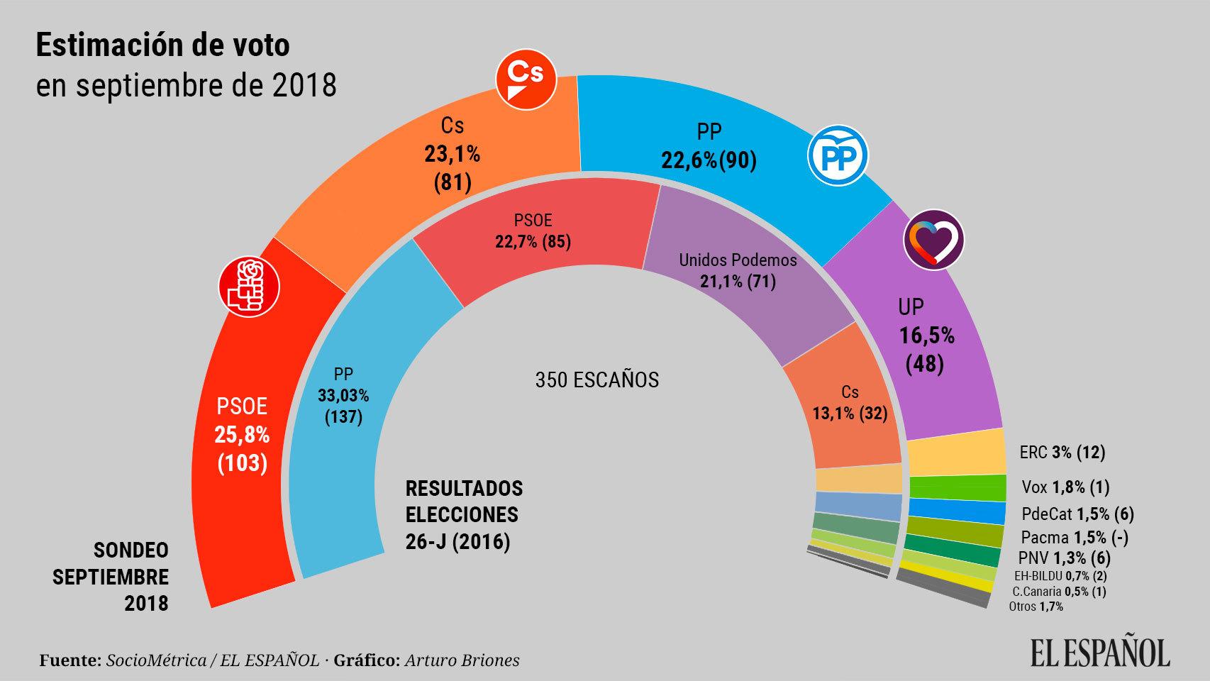 Sondeo EL ESPAÑOL / Sociométrica