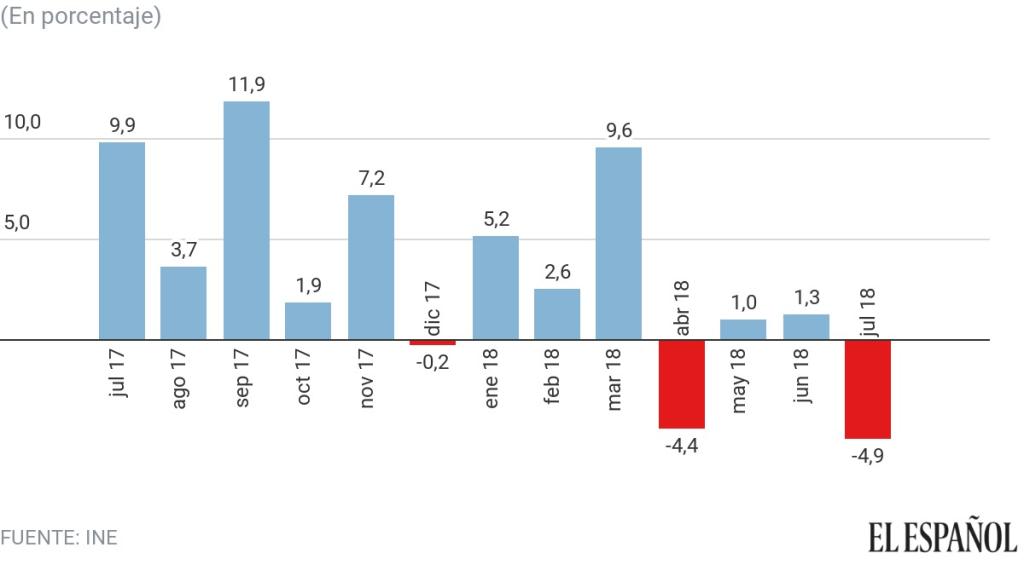 Variación en la llegada de turistas extranjeros a España en el último año.