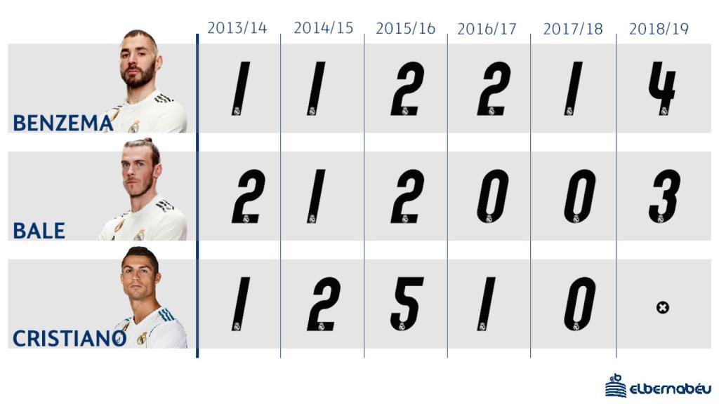 Reparto de goles entre Benzema, Bale y Cristiano