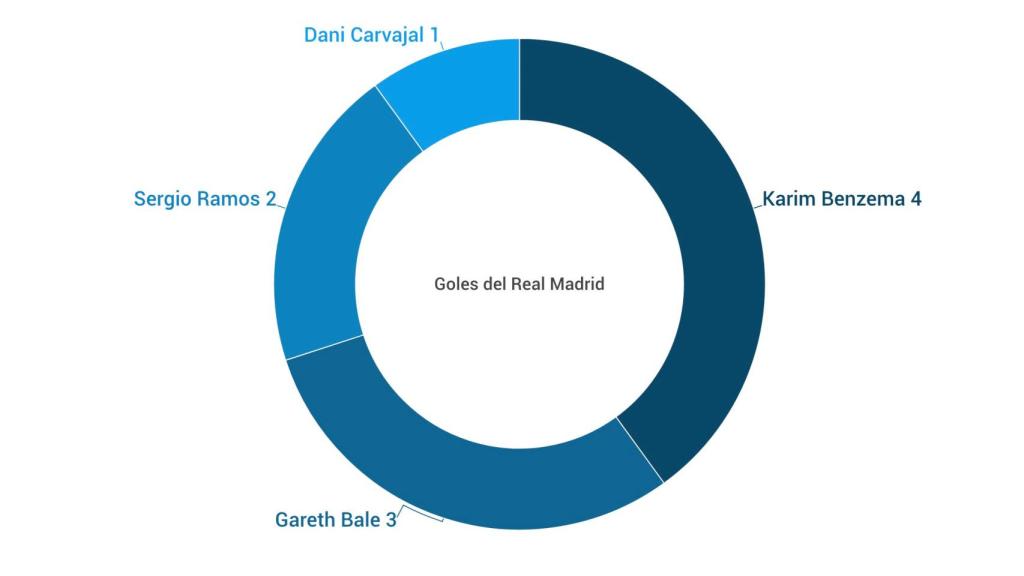 Reparto de goles en el Real Madrid la temporada 2018/19