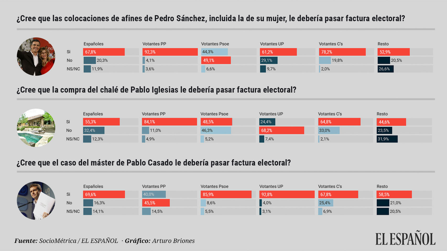 La mayoría cree que el 'fichaje' de la esposa de Sánchez, el máster de Casado y el chalé de Iglesias deben pasarles factura en las urnas