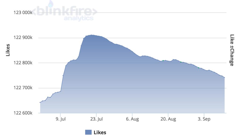 Evolución de seguidores de Cristiano Ronaldo en Facebook