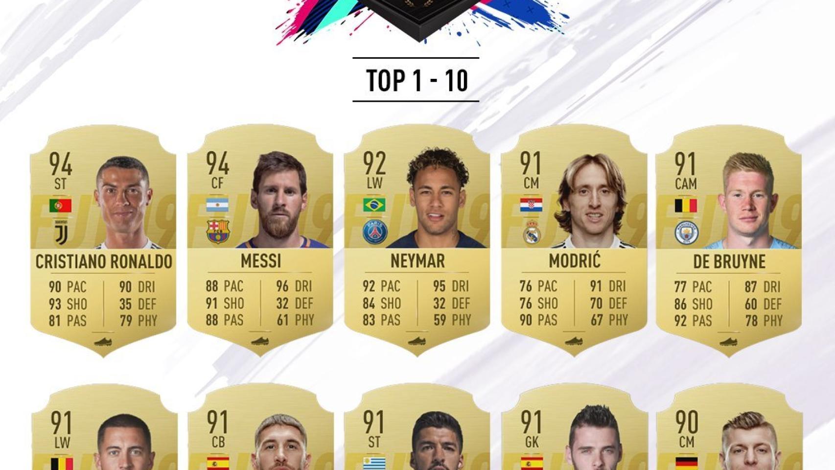 Valoraciones FIFA 19. Foto: Twitter (@EASportsESP)