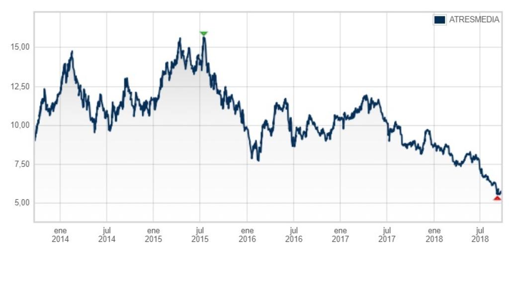 EVOLUCIÓN DE LAS ACCIONES DE ATRESMEDIA (BOLSA DE MADRID)