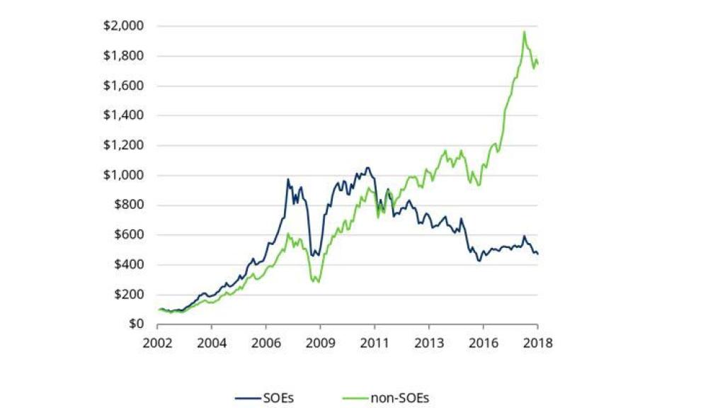 Rendimiento de 100 dólares invertidos en Empresas estatales (AZUL)  vs Empresas no estatales (VERDE).